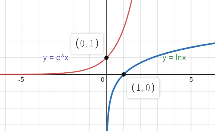 e and log graph